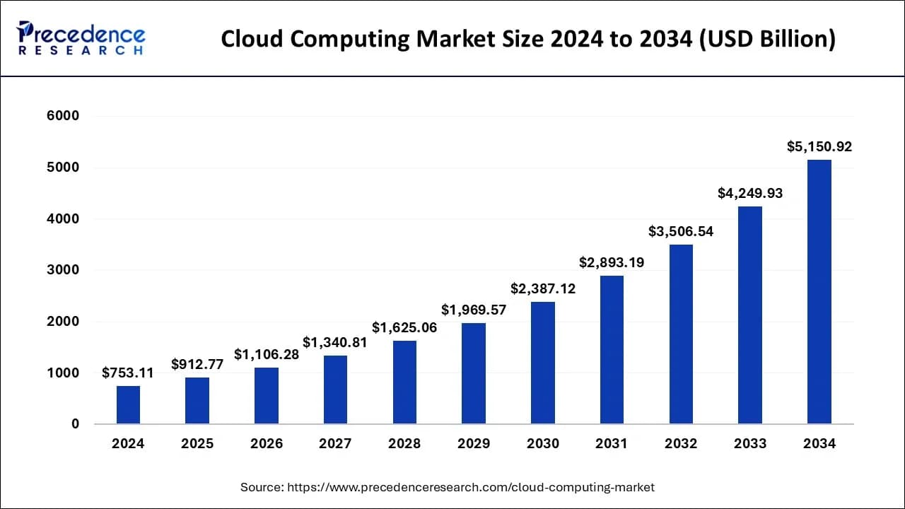 cloud-computing-market-size.webp