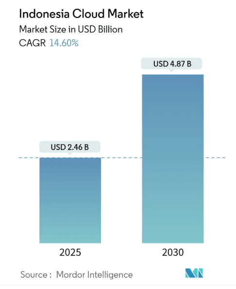 indonesia-cloud-market-growth-2025-2030.png