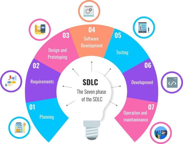 system-development-life-cycle-7-phases